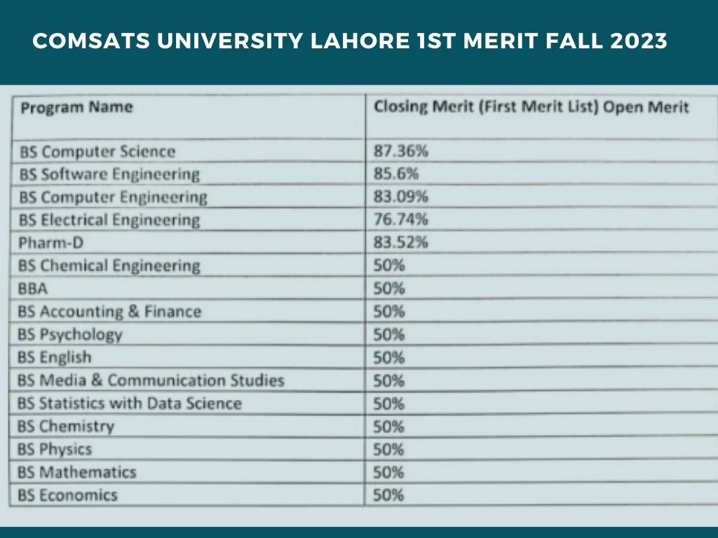 COMSATS University Lahore Merit List 2023